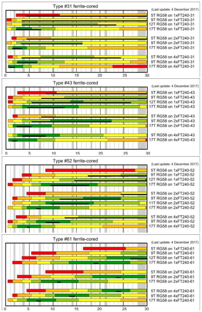 All The Different Kinds Of Cores/Chokes You Can Make!